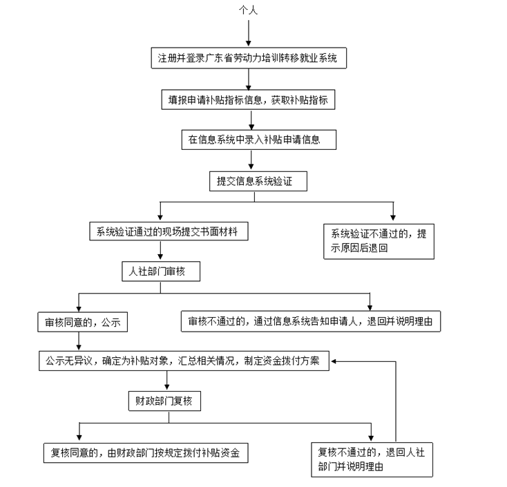 個人技能晉升培訓(xùn)補(bǔ)貼流程