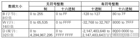 PLC編程初學(xué)者必須熟悉的幾個(gè)基本指令