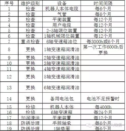 智通教育工業(yè)機器人培訓維護保養(yǎng)知識點05