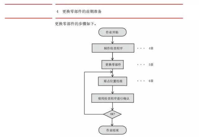 智通教育工業(yè)機器人培訓維護保養(yǎng)知識點54