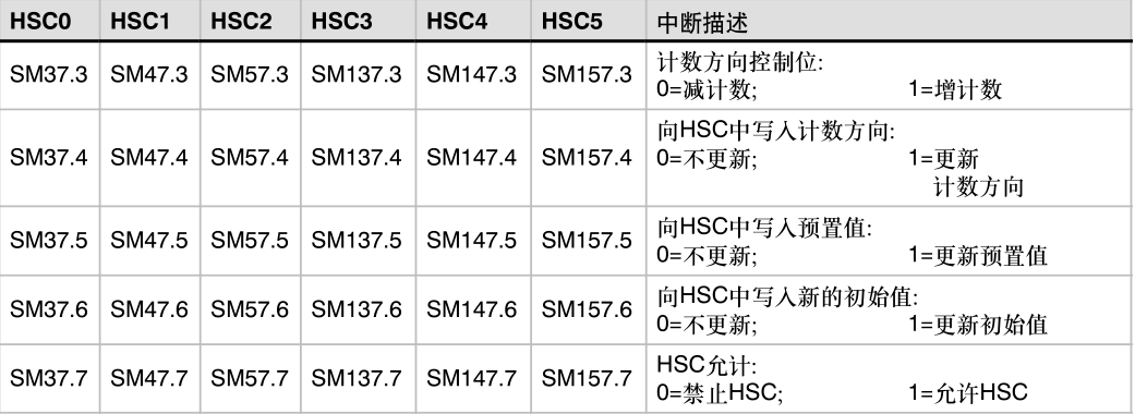 西門子高速計數器指令講解03