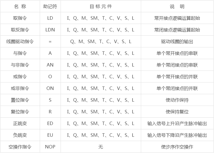 PLC課程培訓(xùn)班-西門子PLC基本指令表及各指令解釋