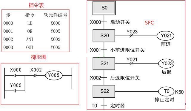 三菱PLC編程培訓(xùn)-三菱plc編程用什么語言比較好？